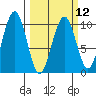 Tide chart for Cosmopolis, Chehalis River, Washington on 2024/03/12