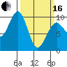 Tide chart for Cosmopolis, Chehalis River, Washington on 2024/03/16