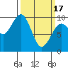 Tide chart for Cosmopolis, Chehalis River, Washington on 2024/03/17