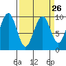 Tide chart for Cosmopolis, Chehalis River, Washington on 2024/03/26