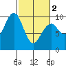 Tide chart for Cosmopolis, Chehalis River, Washington on 2024/03/2