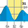 Tide chart for Cosmopolis, Chehalis River, Washington on 2024/03/31