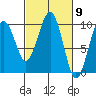 Tide chart for Cosmopolis, Chehalis River, Washington on 2024/03/9