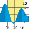 Tide chart for Cosmopolis, Chehalis River, Washington on 2024/04/12