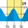 Tide chart for Cosmopolis, Chehalis River, Washington on 2024/04/19