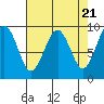 Tide chart for Cosmopolis, Chehalis River, Washington on 2024/04/21