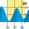 Tide chart for Cosmopolis, Chehalis River, Washington on 2024/04/22