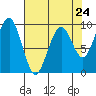 Tide chart for Cosmopolis, Chehalis River, Washington on 2024/04/24