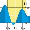 Tide chart for Cosmopolis, Chehalis River, Washington on 2024/05/11