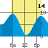 Tide chart for Cosmopolis, Chehalis River, Washington on 2024/05/14