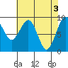 Tide chart for Cosmopolis, Chehalis River, Washington on 2024/05/3