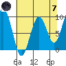 Tide chart for Cosmopolis, Chehalis River, Washington on 2024/05/7