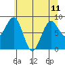 Tide chart for Cosmopolis, Chehalis River, Washington on 2024/06/11