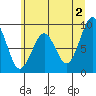 Tide chart for Cosmopolis, Chehalis River, Washington on 2024/06/2