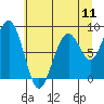 Tide chart for Cosmopolis, Chehalis River, Washington on 2025/07/11