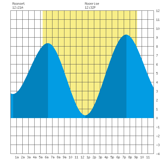 Tide chart for Cosmopolis, Chehalis River on 2025/07/01