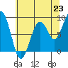 Tide chart for Cosmopolis, Chehalis River, Washington on 2025/07/23