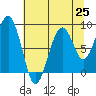 Tide chart for Cosmopolis, Chehalis River, Washington on 2025/07/25