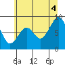 Tide chart for Cosmopolis, Chehalis River, Washington on 2025/07/4