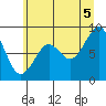 Tide chart for Cosmopolis, Chehalis River, Washington on 2025/07/5