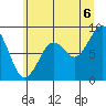 Tide chart for Cosmopolis, Chehalis River, Washington on 2025/07/6