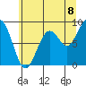 Tide chart for Cosmopolis, Chehalis River, Washington on 2025/07/8