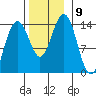 Tide chart for Cosmos Point, Frederick Sound, Alaska on 2021/11/9