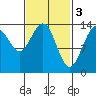 Tide chart for Cosmos Point, Frederick Sound, Alaska on 2023/03/3