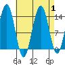 Tide chart for Cosmos Point, Frederick Sound, Alaska on 2023/09/1