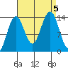Tide chart for Cosmos Point, Frederick Sound, Alaska on 2023/09/5