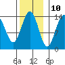 Tide chart for Cosmos Point, Frederick Sound, Alaska on 2023/11/10