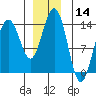 Tide chart for Cosmos Point, Frederick Sound, Alaska on 2023/12/14