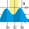 Tide chart for Cosmos Point, Frederick Sound, Alaska on 2023/12/3