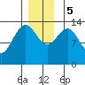 Tide chart for Cosmos Point, Frederick Sound, Alaska on 2023/12/5