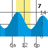 Tide chart for Cosmos Point, Frederick Sound, Alaska on 2023/12/7