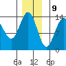 Tide chart for Cosmos Point, Frederick Sound, Alaska on 2023/12/9