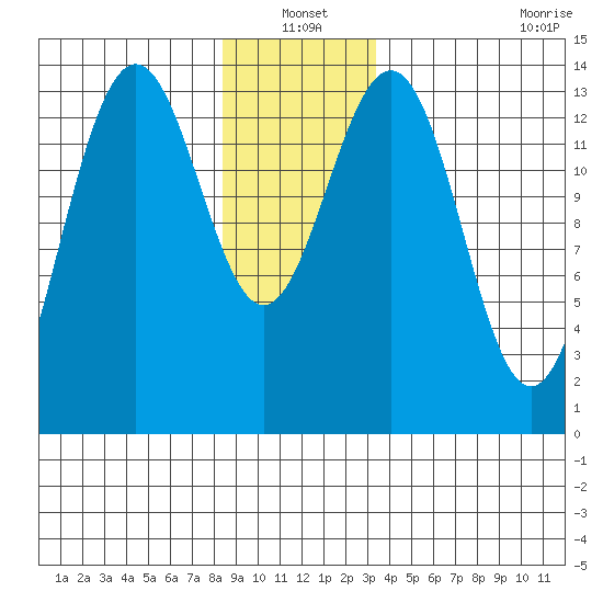 Tide Chart for 2024/01/1