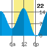 Tide chart for Cosmos Point, Frederick Sound, Alaska on 2024/02/22