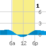 Tide chart for Cote Blanche Island, West Cote Blanche Bay, Louisiana on 2022/03/1