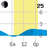 Tide chart for Cote Blanche Island, West Cote Blanche Bay, Louisiana on 2022/03/25