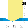 Tide chart for Cote Blanche Island, West Cote Blanche Bay, Louisiana on 2022/03/28