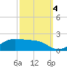 Tide chart for Cote Blanche Island, West Cote Blanche Bay, Louisiana on 2022/10/4