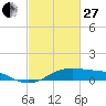 Tide chart for Cote Blanche Island, West Cote Blanche Bay, Louisiana on 2023/02/27