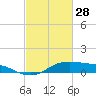 Tide chart for Cote Blanche Island, West Cote Blanche Bay, Louisiana on 2023/02/28
