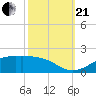 Tide chart for Cote Blanche Island, West Cote Blanche Bay, Louisiana on 2023/10/21