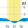 Tide chart for Cote Blanche Island, West Cote Blanche Bay, Louisiana on 2023/12/27