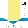 Tide chart for Cote Blanche Island, West Cote Blanche Bay, Louisiana on 2024/01/10