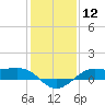 Tide chart for Cote Blanche Island, West Cote Blanche Bay, Louisiana on 2024/01/12