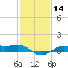 Tide chart for Cote Blanche Island, West Cote Blanche Bay, Louisiana on 2024/01/14