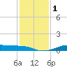 Tide chart for Cote Blanche Island, West Cote Blanche Bay, Louisiana on 2024/01/1